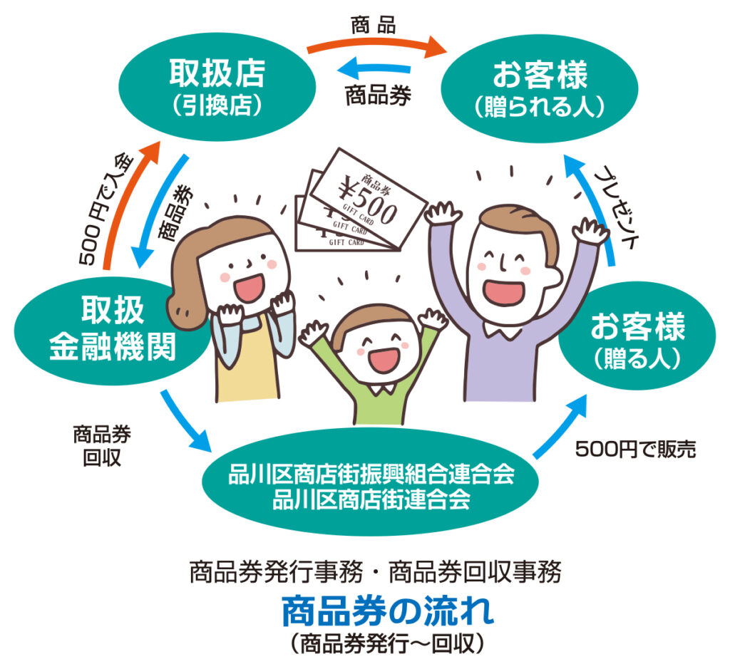 お客様が500円で購入した商品券は、贈り物として渡され、取扱店で利用され、最終的に金融機関を経由して発行事務局に回収される仕組み